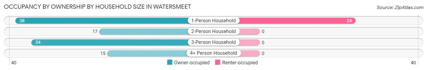 Occupancy by Ownership by Household Size in Watersmeet