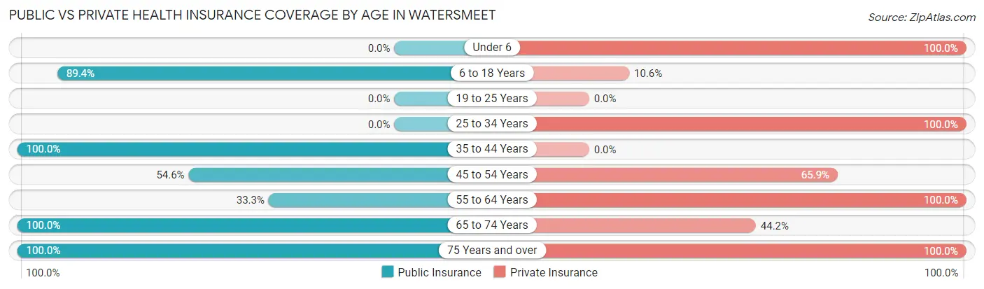 Public vs Private Health Insurance Coverage by Age in Watersmeet