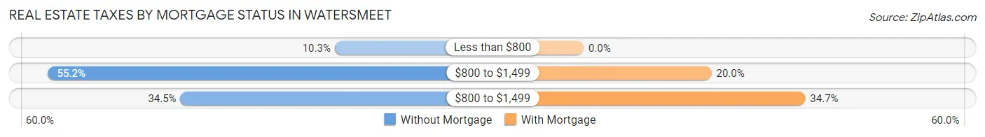 Real Estate Taxes by Mortgage Status in Watersmeet