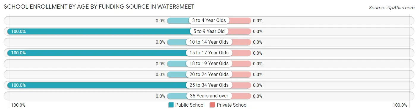 School Enrollment by Age by Funding Source in Watersmeet