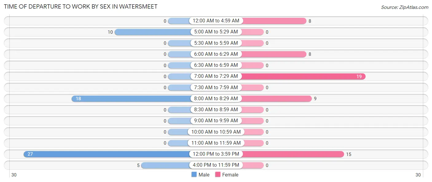 Time of Departure to Work by Sex in Watersmeet