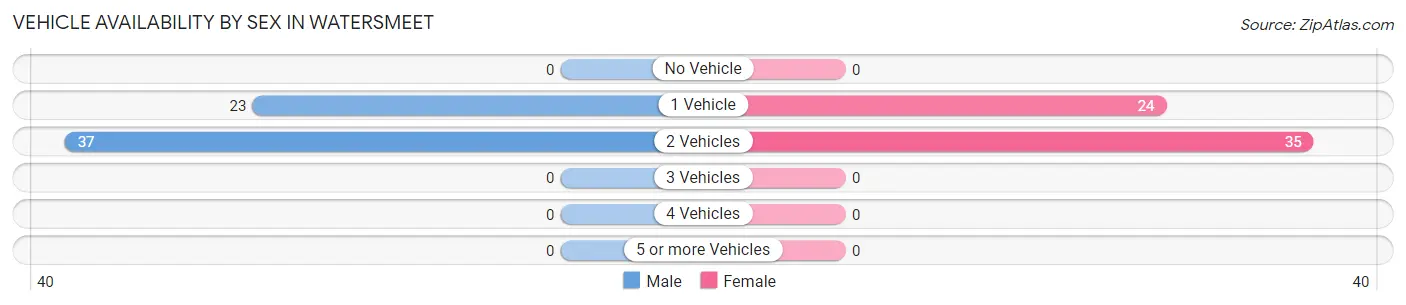 Vehicle Availability by Sex in Watersmeet