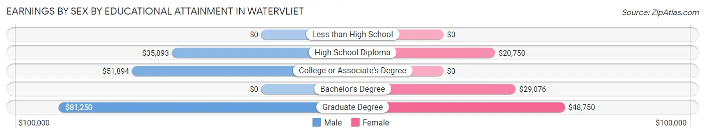 Earnings by Sex by Educational Attainment in Watervliet