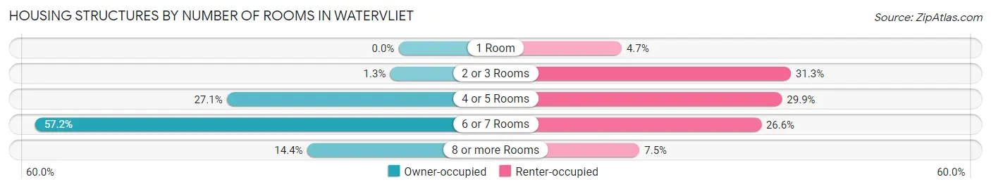 Housing Structures by Number of Rooms in Watervliet