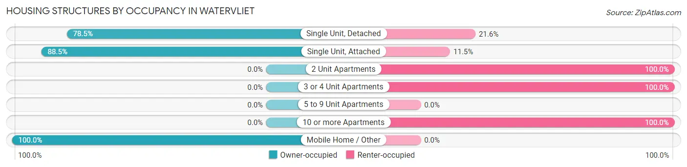 Housing Structures by Occupancy in Watervliet