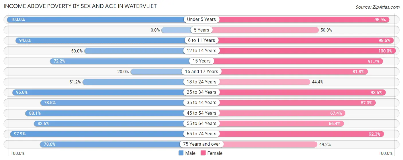 Income Above Poverty by Sex and Age in Watervliet