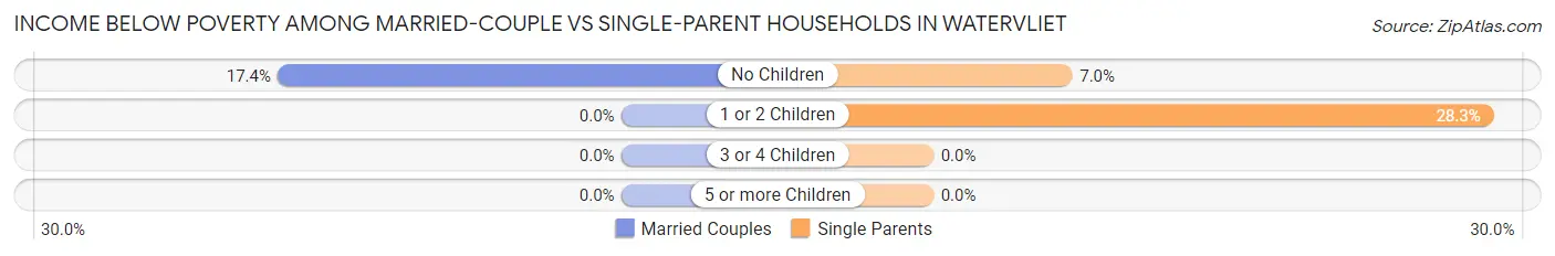 Income Below Poverty Among Married-Couple vs Single-Parent Households in Watervliet