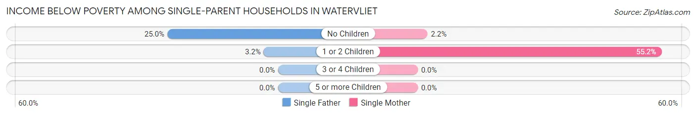 Income Below Poverty Among Single-Parent Households in Watervliet