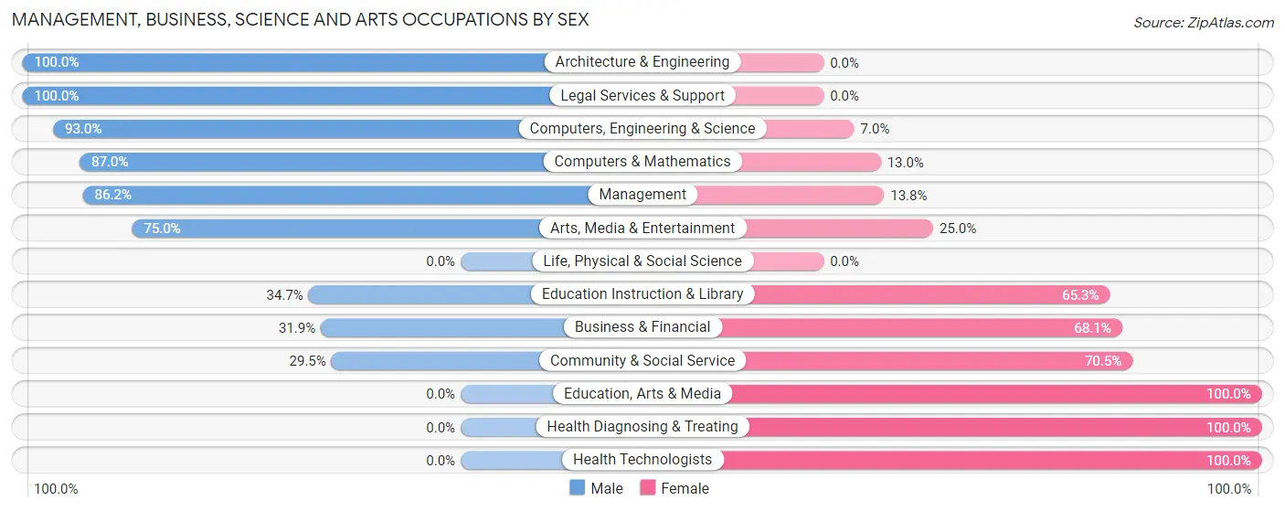 Management, Business, Science and Arts Occupations by Sex in Watervliet