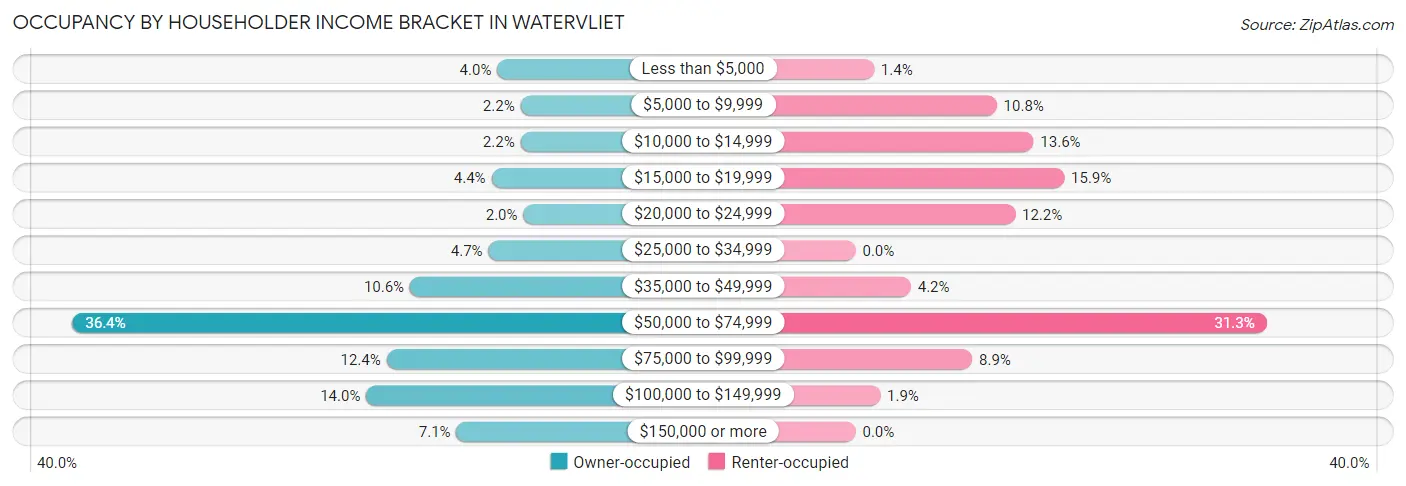 Occupancy by Householder Income Bracket in Watervliet