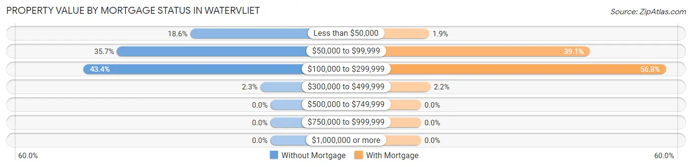 Property Value by Mortgage Status in Watervliet