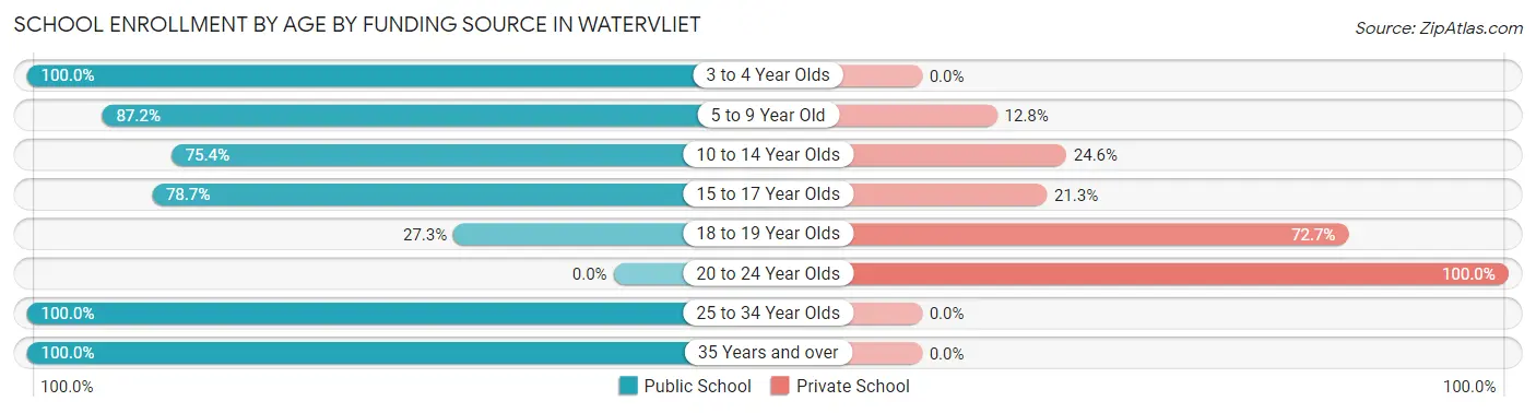 School Enrollment by Age by Funding Source in Watervliet