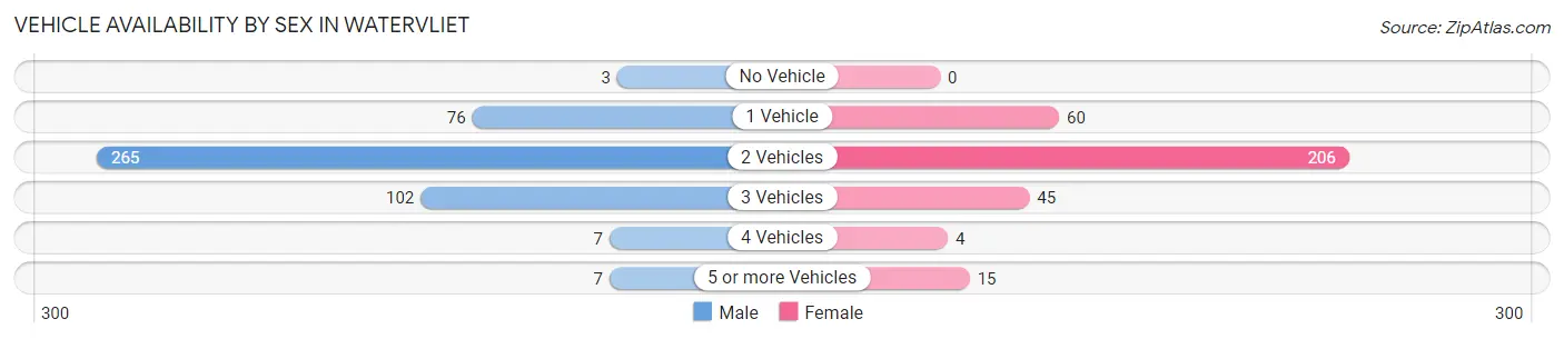 Vehicle Availability by Sex in Watervliet