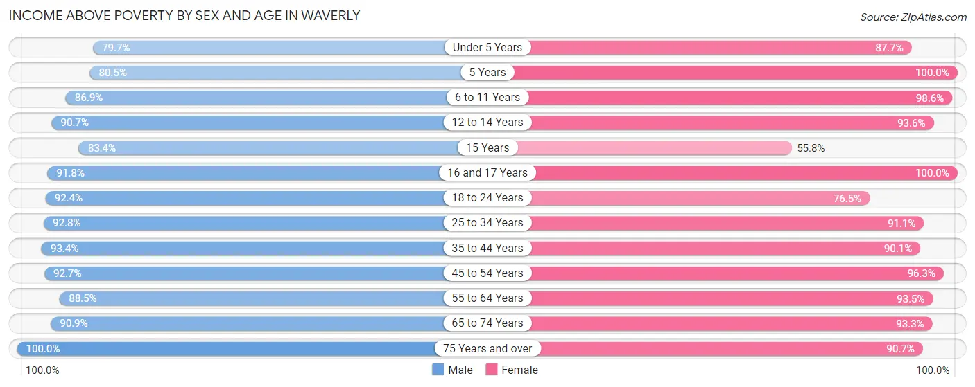 Income Above Poverty by Sex and Age in Waverly