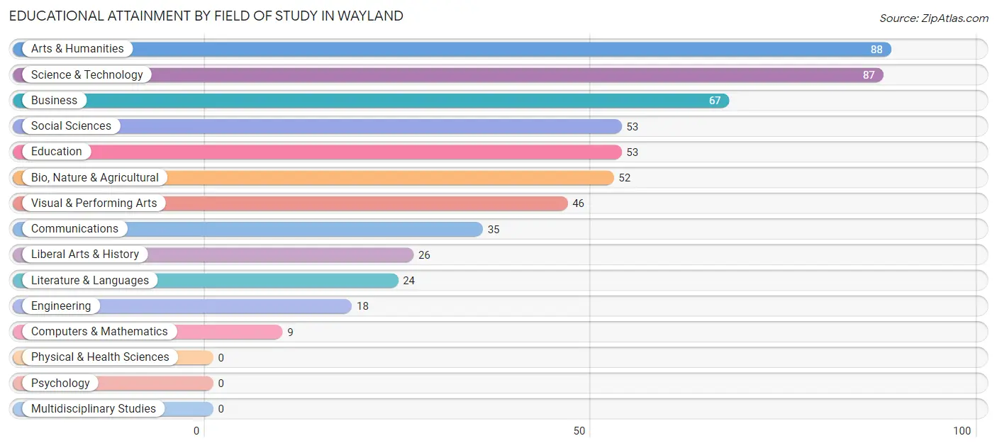Educational Attainment by Field of Study in Wayland
