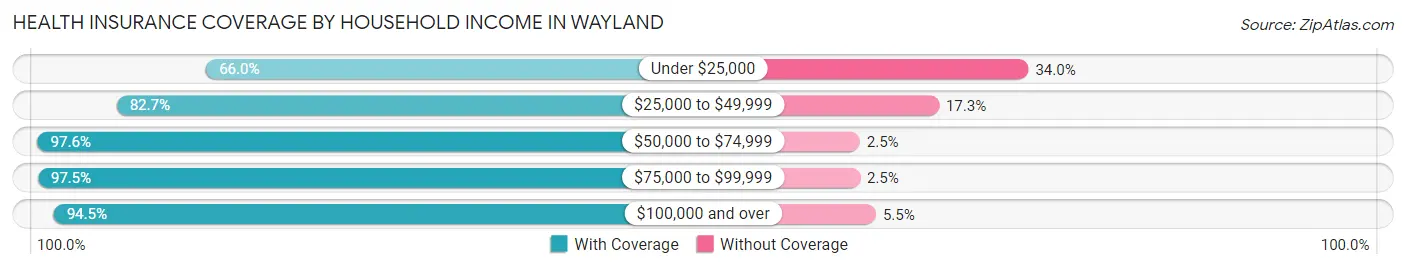 Health Insurance Coverage by Household Income in Wayland