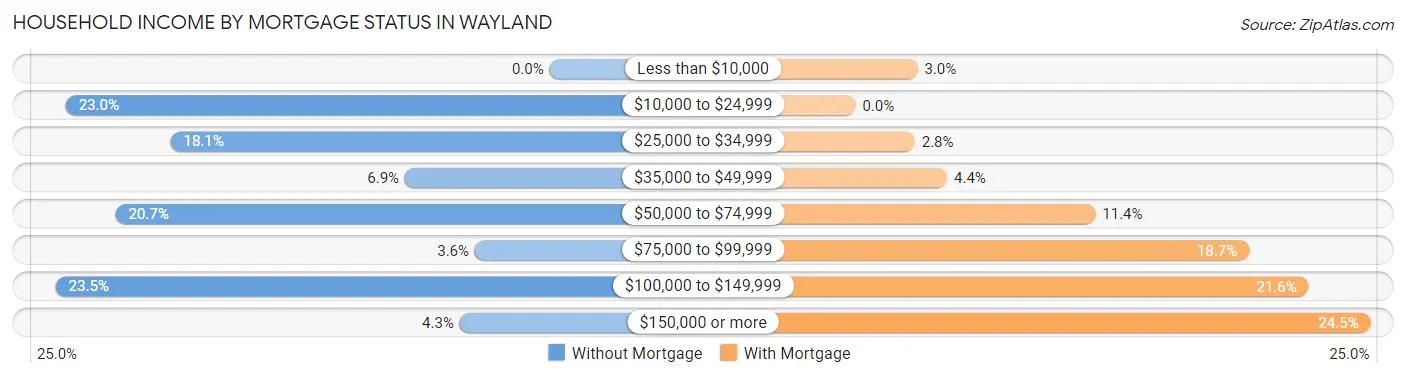 Household Income by Mortgage Status in Wayland