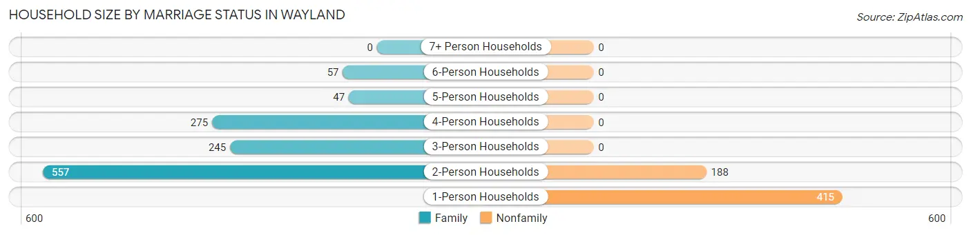 Household Size by Marriage Status in Wayland