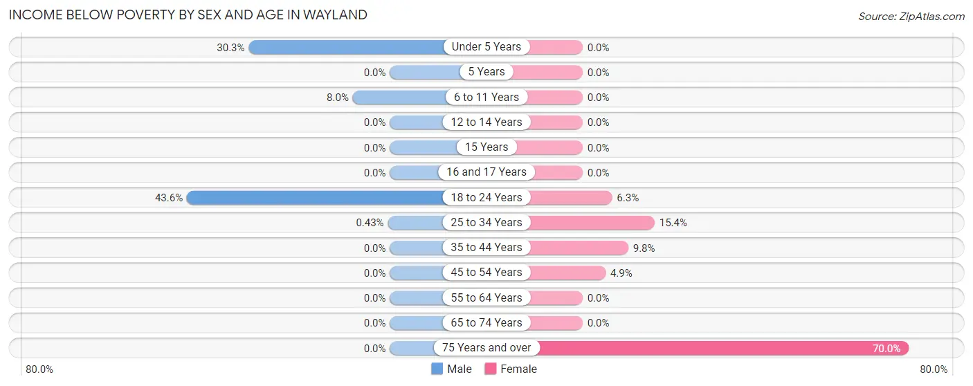 Income Below Poverty by Sex and Age in Wayland