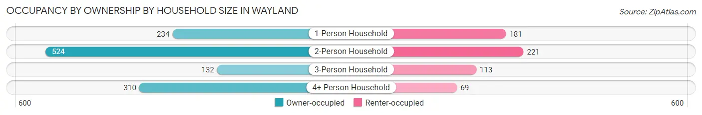 Occupancy by Ownership by Household Size in Wayland