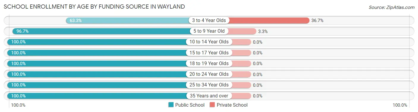 School Enrollment by Age by Funding Source in Wayland