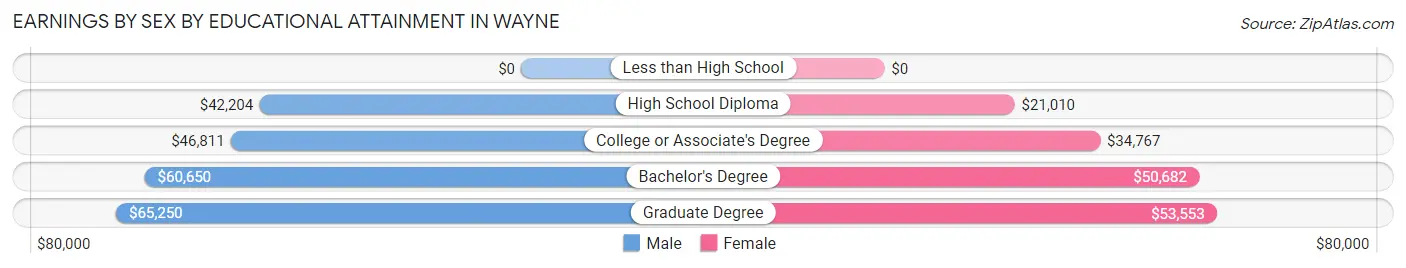 Earnings by Sex by Educational Attainment in Wayne