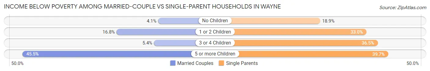 Income Below Poverty Among Married-Couple vs Single-Parent Households in Wayne