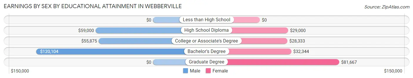 Earnings by Sex by Educational Attainment in Webberville