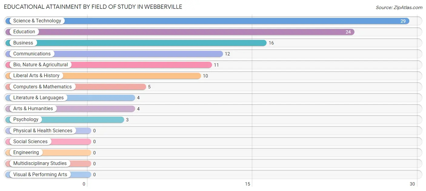 Educational Attainment by Field of Study in Webberville