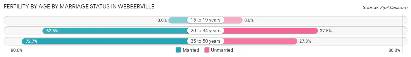 Female Fertility by Age by Marriage Status in Webberville