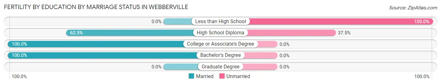 Female Fertility by Education by Marriage Status in Webberville