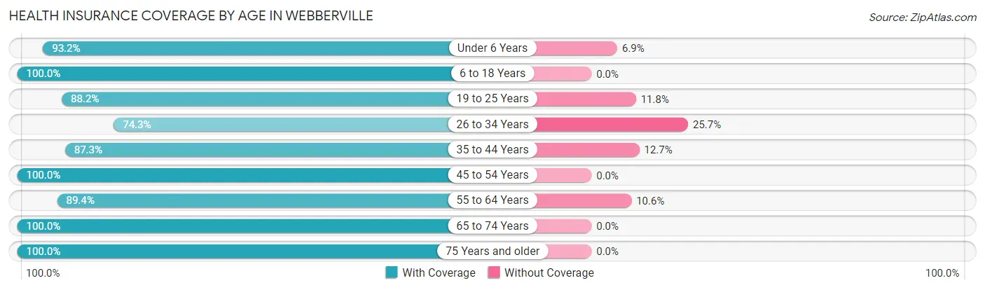 Health Insurance Coverage by Age in Webberville