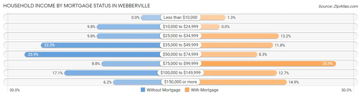 Household Income by Mortgage Status in Webberville