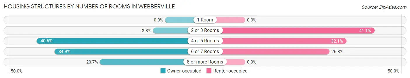 Housing Structures by Number of Rooms in Webberville
