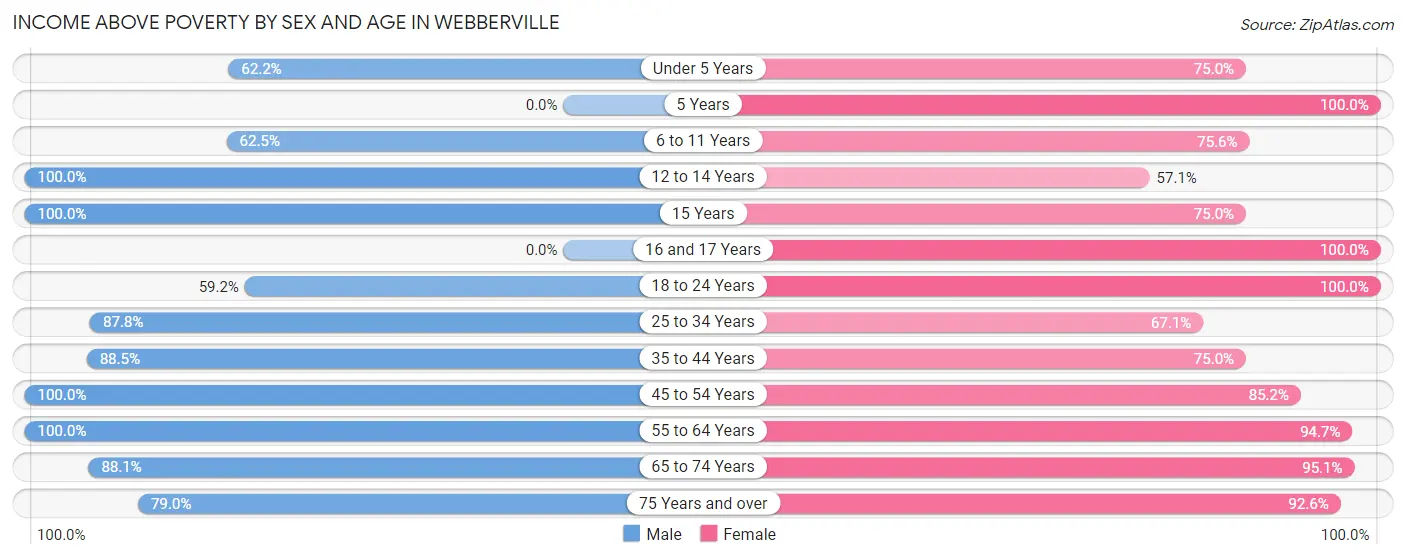 Income Above Poverty by Sex and Age in Webberville