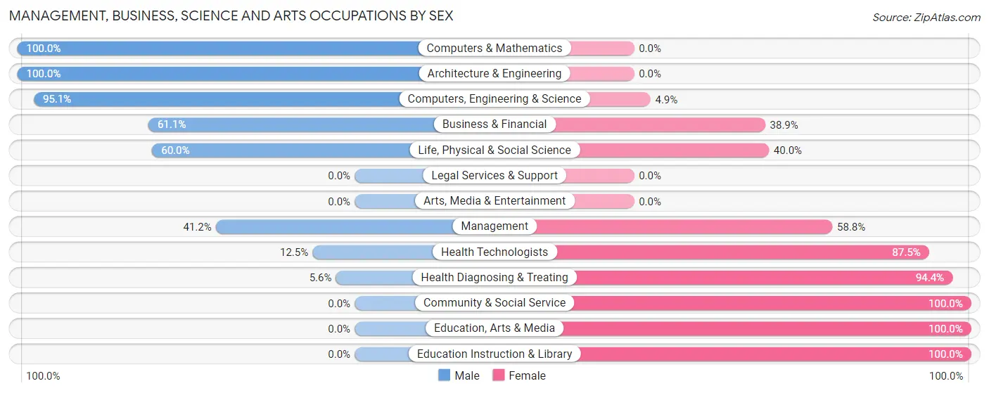Management, Business, Science and Arts Occupations by Sex in Webberville