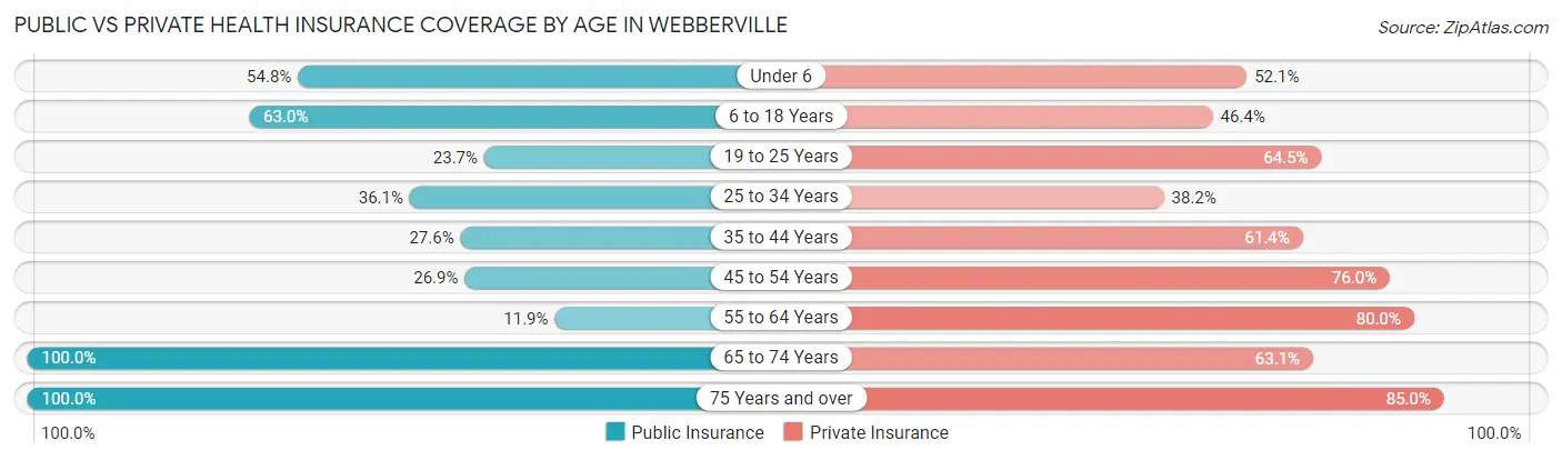 Public vs Private Health Insurance Coverage by Age in Webberville
