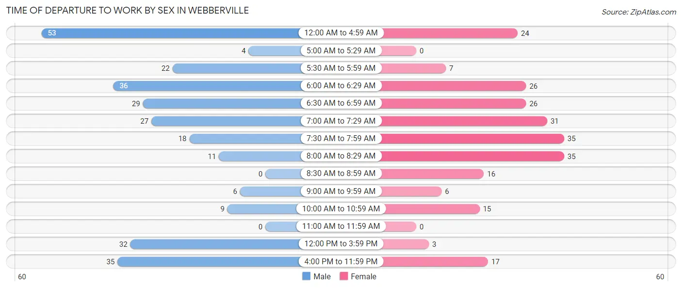 Time of Departure to Work by Sex in Webberville