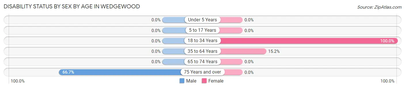 Disability Status by Sex by Age in Wedgewood