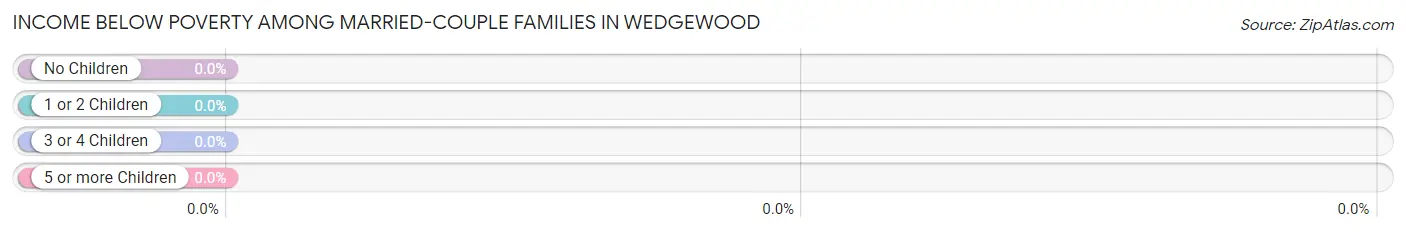 Income Below Poverty Among Married-Couple Families in Wedgewood