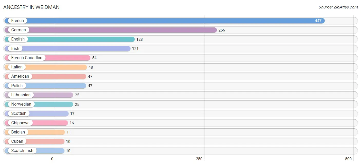 Ancestry in Weidman