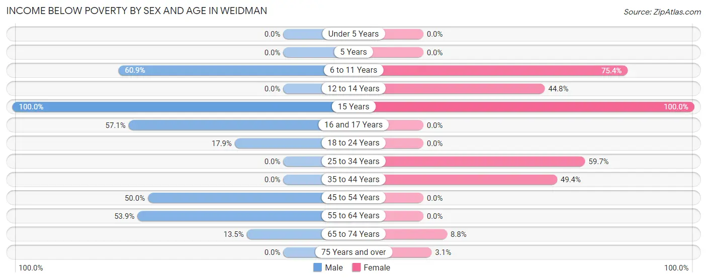 Income Below Poverty by Sex and Age in Weidman