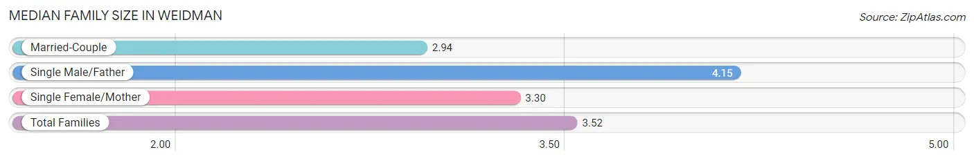 Median Family Size in Weidman