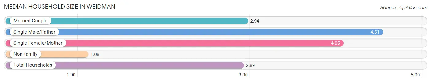 Median Household Size in Weidman