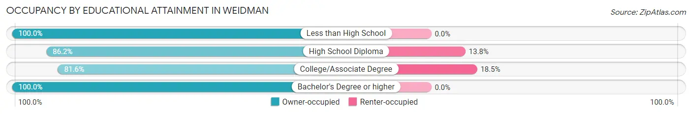 Occupancy by Educational Attainment in Weidman