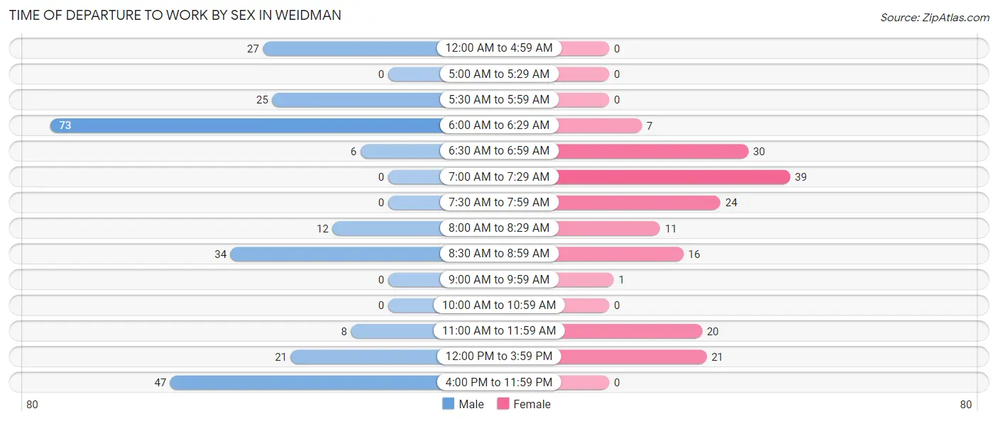 Time of Departure to Work by Sex in Weidman