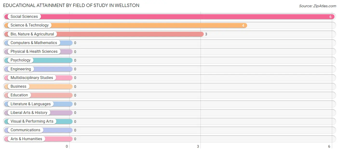 Educational Attainment by Field of Study in Wellston