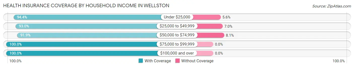 Health Insurance Coverage by Household Income in Wellston