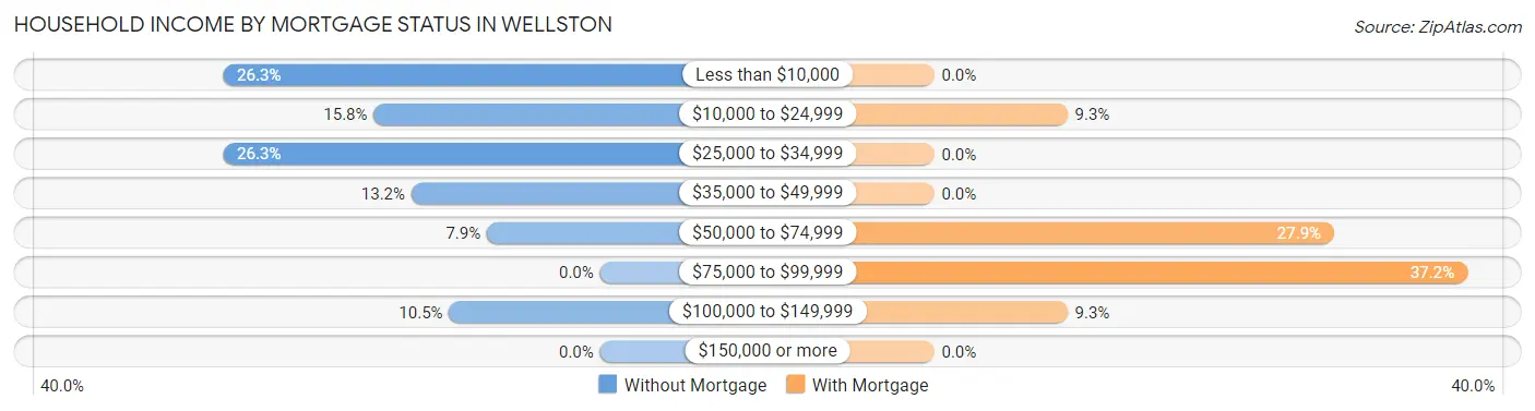 Household Income by Mortgage Status in Wellston