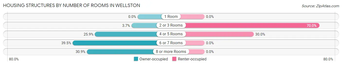 Housing Structures by Number of Rooms in Wellston